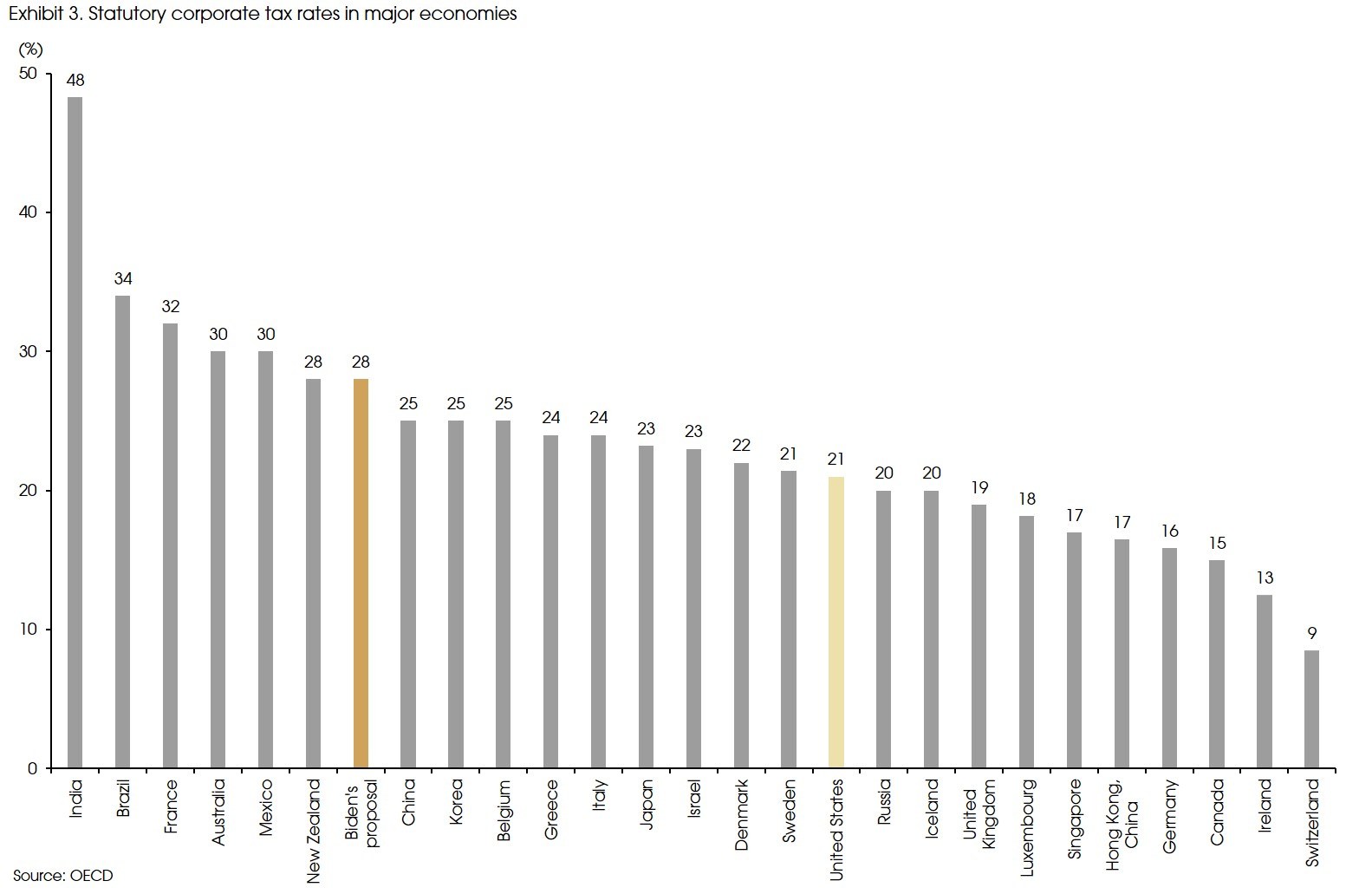 Exhibit 3 Statutory corporate tax rate v2