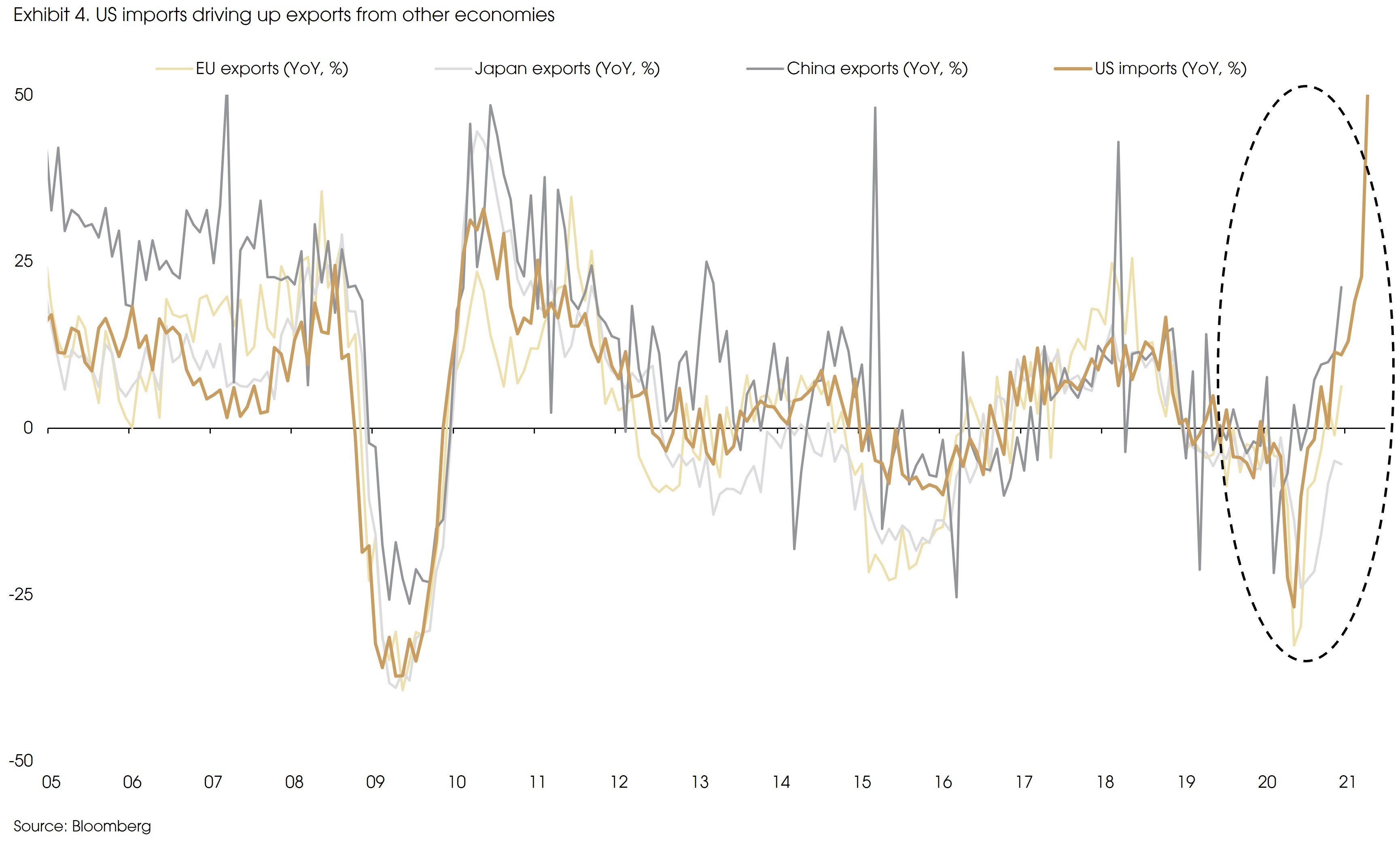 Exhibit 4 US Imports driving up exports from other economies