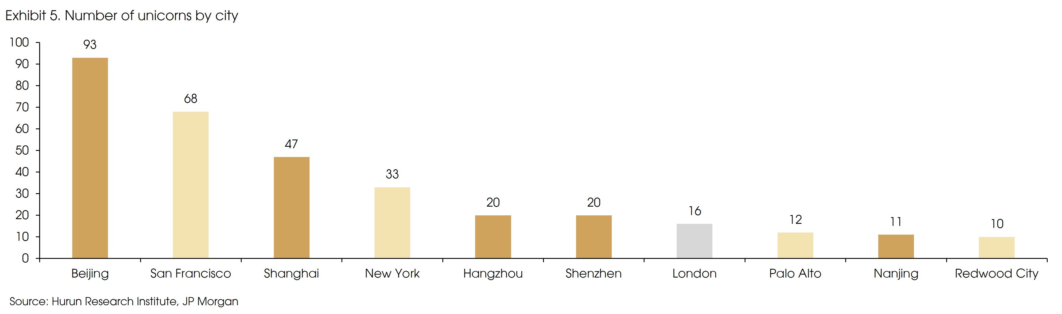 Exhibit 5 Unicorns by city