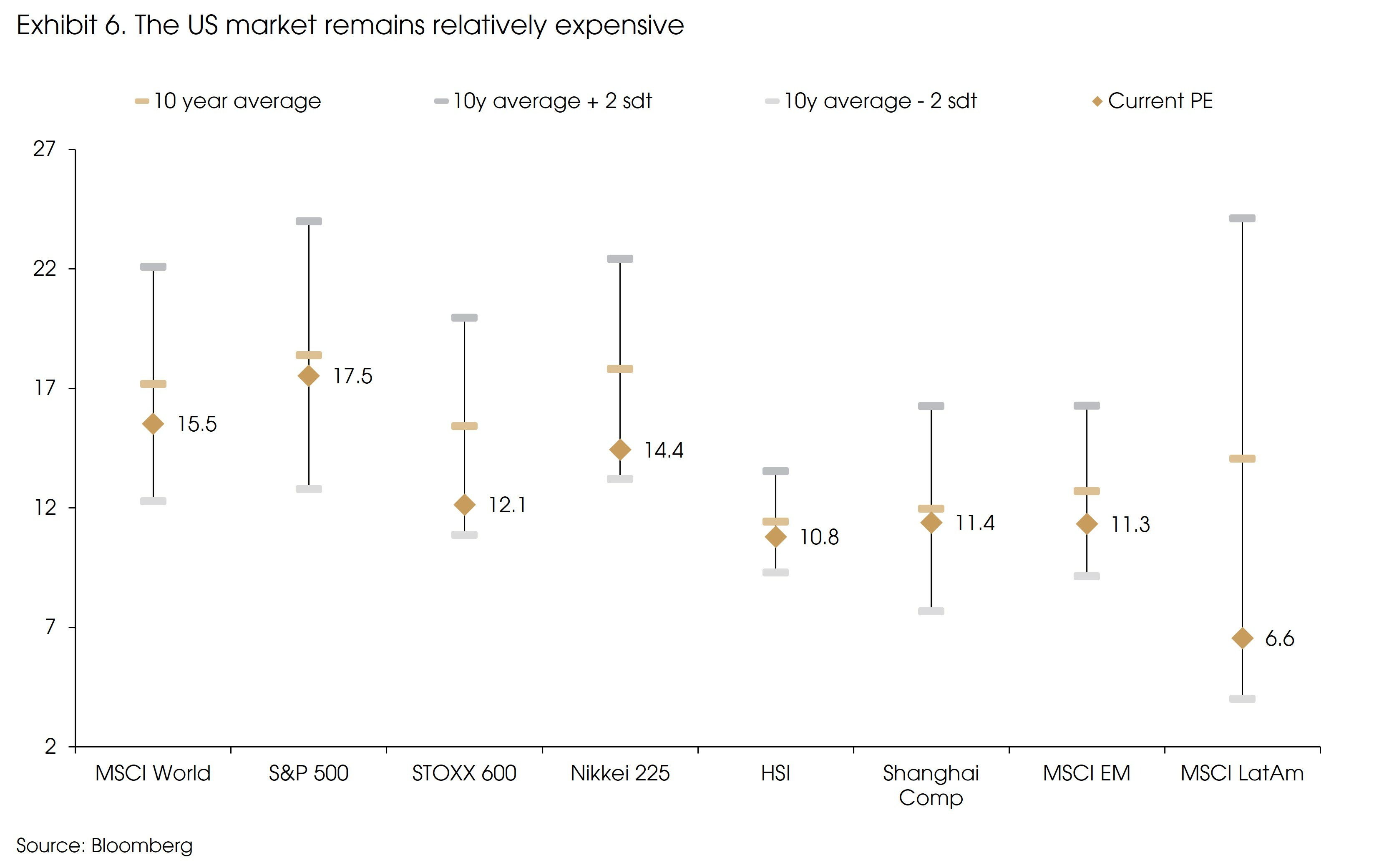 Exhibit 6 US Market Remains expensive