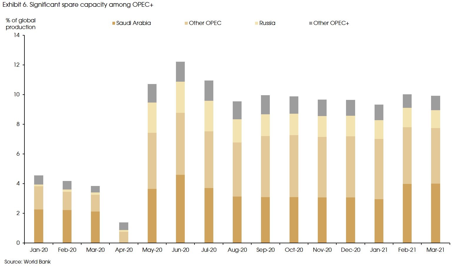 Exhibit 6 Significant spare capacity among OPEC