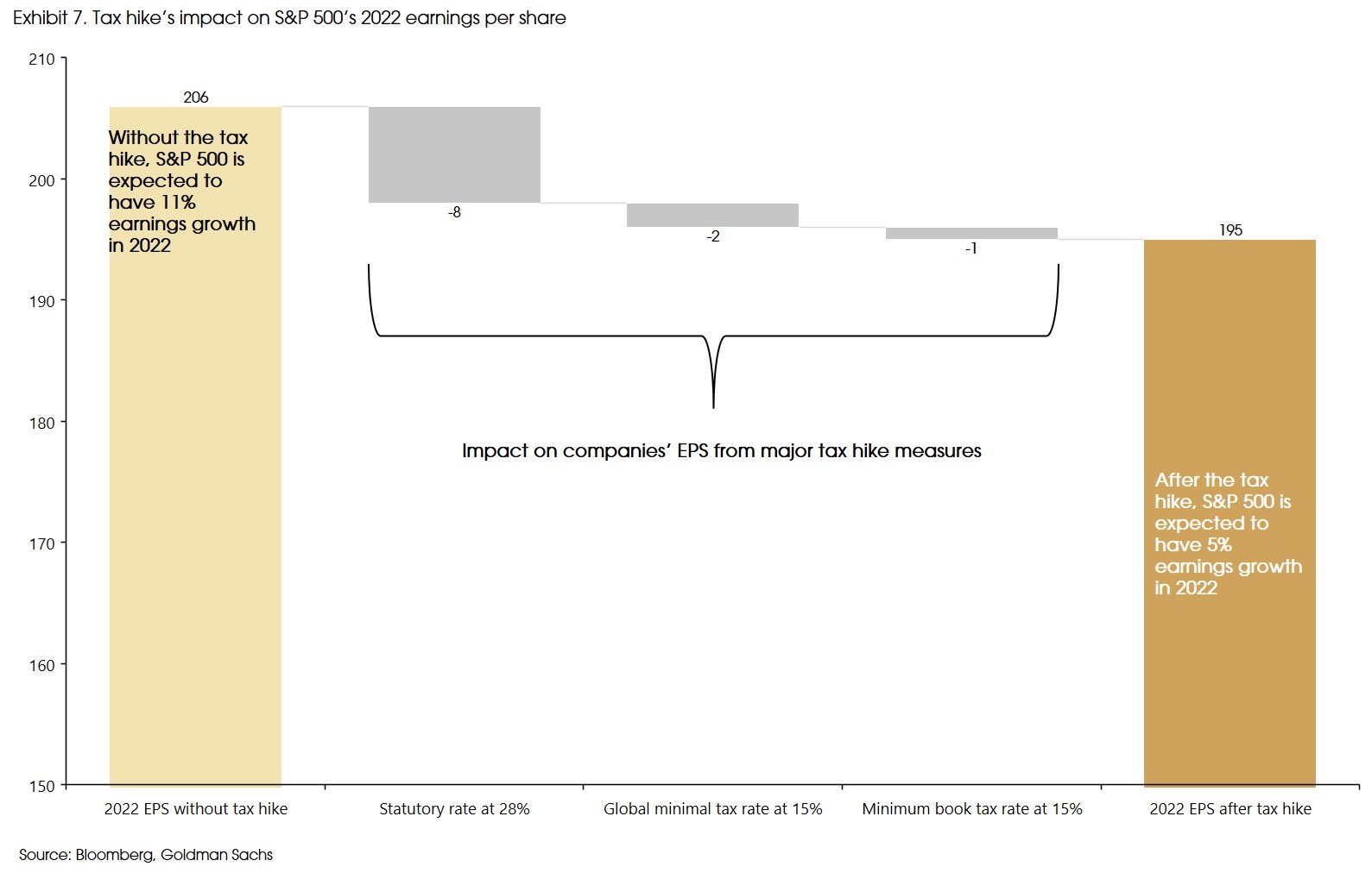 Exhibit 7 Tax Hike impact on SP 500