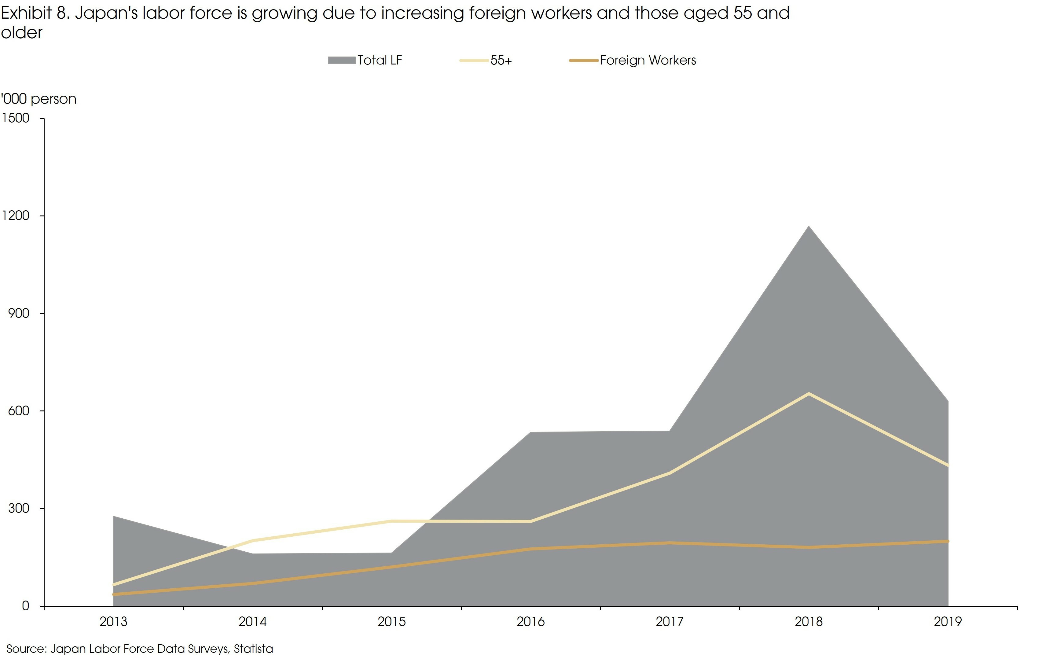 Exhibit 8 Japans Labor Force Is Growing Due to Increasing Foreign Workers and Those Aged 55 and Older